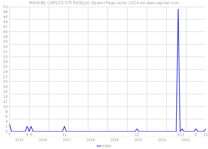 MANUEL CARLOS OTI RASILLA (Spain) Page visits 2024 