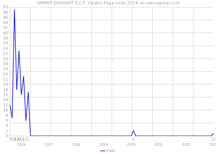 SIMPAR DIAMANT S.C.P. (Spain) Page visits 2024 