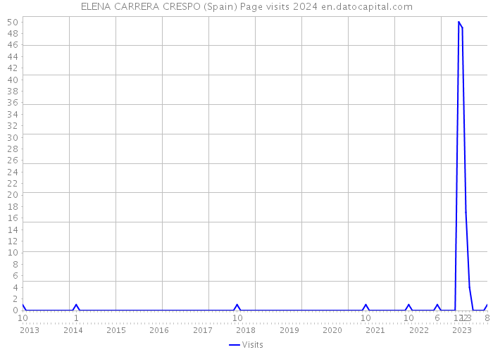 ELENA CARRERA CRESPO (Spain) Page visits 2024 