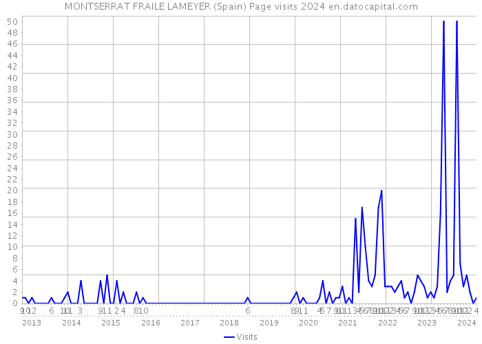 MONTSERRAT FRAILE LAMEYER (Spain) Page visits 2024 