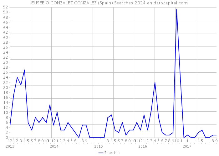 EUSEBIO GONZALEZ GONZALEZ (Spain) Searches 2024 