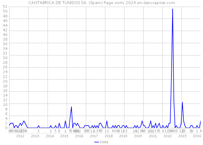 CANTABRICA DE TUNIDOS SA. (Spain) Page visits 2024 