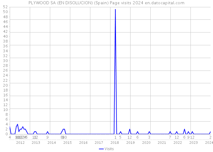 PLYWOOD SA (EN DISOLUCION) (Spain) Page visits 2024 