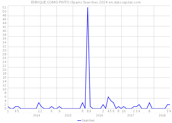 ENRIQUE GOMIS PINTO (Spain) Searches 2024 