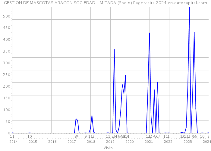 GESTION DE MASCOTAS ARAGON SOCIEDAD LIMITADA (Spain) Page visits 2024 
