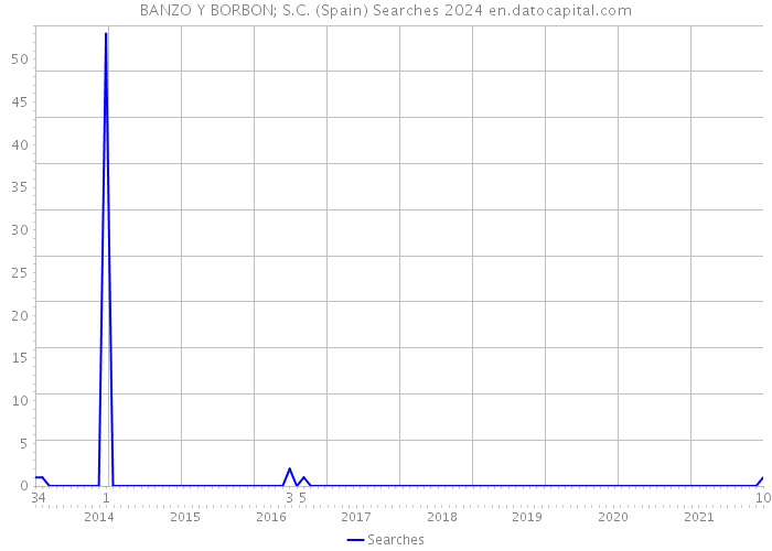 BANZO Y BORBON; S.C. (Spain) Searches 2024 