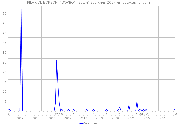 PILAR DE BORBON Y BORBON (Spain) Searches 2024 