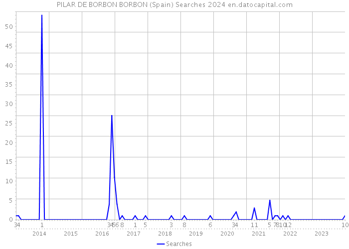 PILAR DE BORBON BORBON (Spain) Searches 2024 