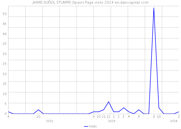 JAIME SUÑOL STUMPE (Spain) Page visits 2024 