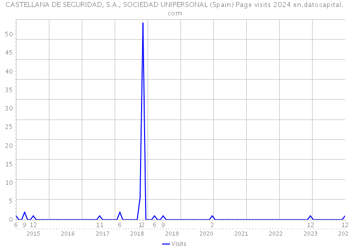 CASTELLANA DE SEGURIDAD, S.A., SOCIEDAD UNIPERSONAL (Spain) Page visits 2024 