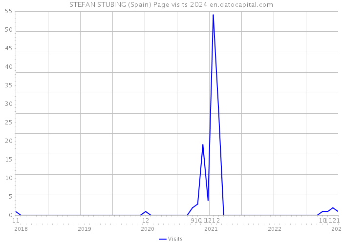 STEFAN STUBING (Spain) Page visits 2024 