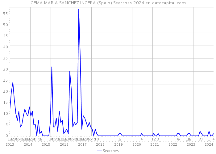 GEMA MARIA SANCHEZ INCERA (Spain) Searches 2024 