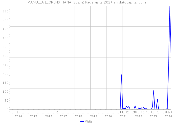 MANUELA LLORENS TIANA (Spain) Page visits 2024 
