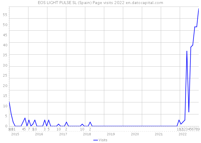 EOS LIGHT PULSE SL (Spain) Page visits 2022 