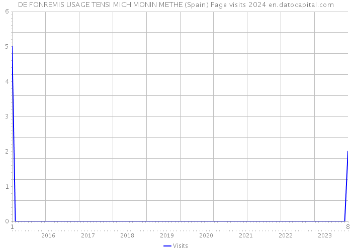 DE FONREMIS USAGE TENSI MICH MONIN METHE (Spain) Page visits 2024 