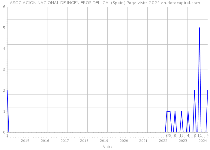 ASOCIACION NACIONAL DE INGENIEROS DEL ICAI (Spain) Page visits 2024 