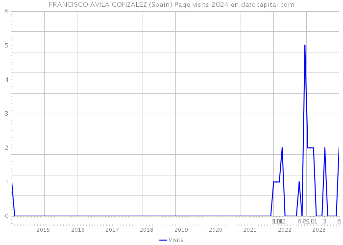 FRANCISCO AVILA GONZALEZ (Spain) Page visits 2024 