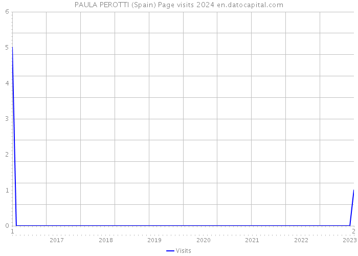 PAULA PEROTTI (Spain) Page visits 2024 