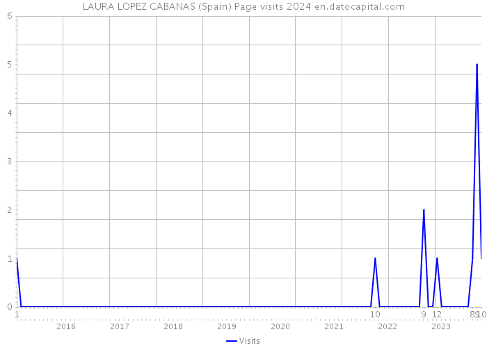 LAURA LOPEZ CABANAS (Spain) Page visits 2024 