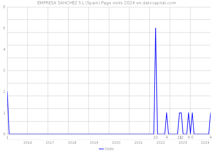 EMPRESA SANCHEZ S L (Spain) Page visits 2024 