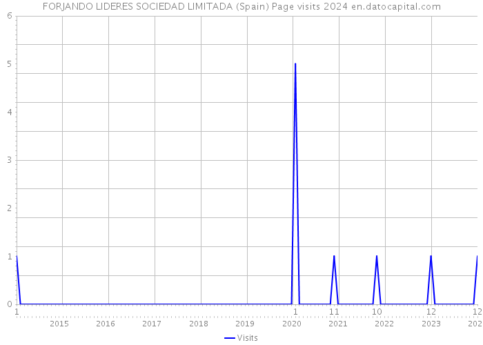 FORJANDO LIDERES SOCIEDAD LIMITADA (Spain) Page visits 2024 
