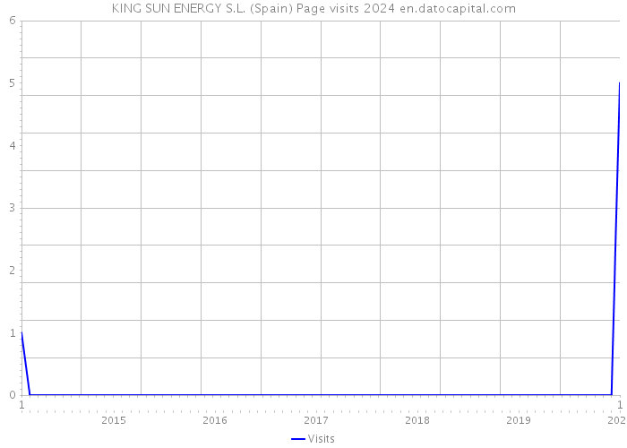 KING SUN ENERGY S.L. (Spain) Page visits 2024 