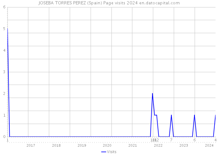 JOSEBA TORRES PEREZ (Spain) Page visits 2024 