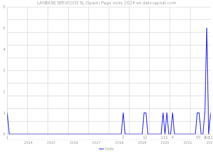 LANBASE SERVICIOS SL (Spain) Page visits 2024 