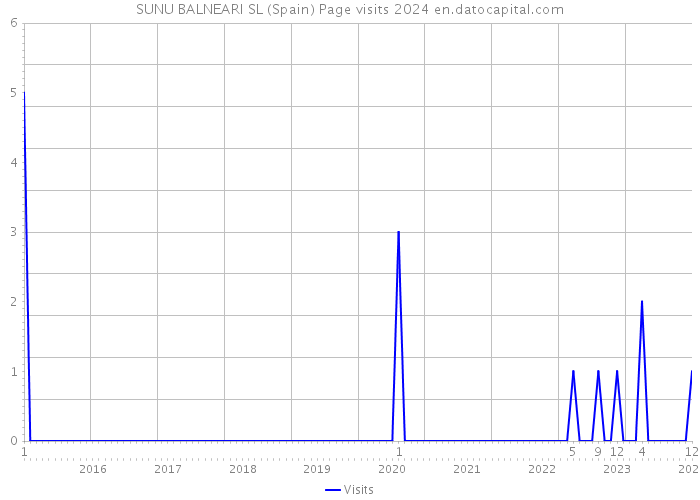 SUNU BALNEARI SL (Spain) Page visits 2024 