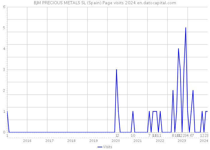 BJM PRECIOUS METALS SL (Spain) Page visits 2024 