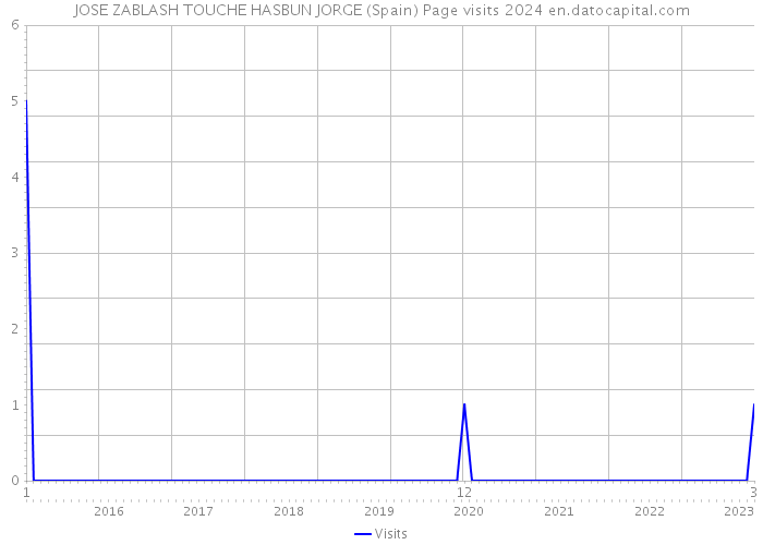 JOSE ZABLASH TOUCHE HASBUN JORGE (Spain) Page visits 2024 