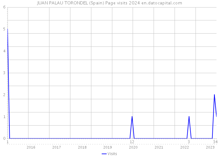 JUAN PALAU TORONDEL (Spain) Page visits 2024 