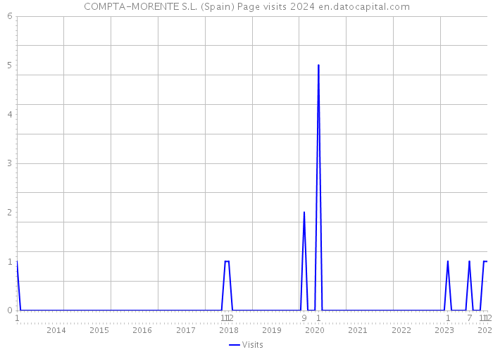 COMPTA-MORENTE S.L. (Spain) Page visits 2024 