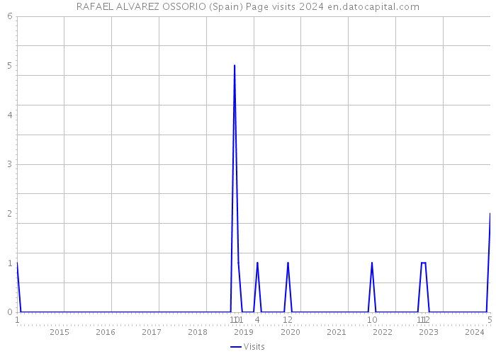 RAFAEL ALVAREZ OSSORIO (Spain) Page visits 2024 