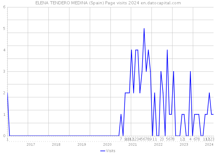 ELENA TENDERO MEDINA (Spain) Page visits 2024 
