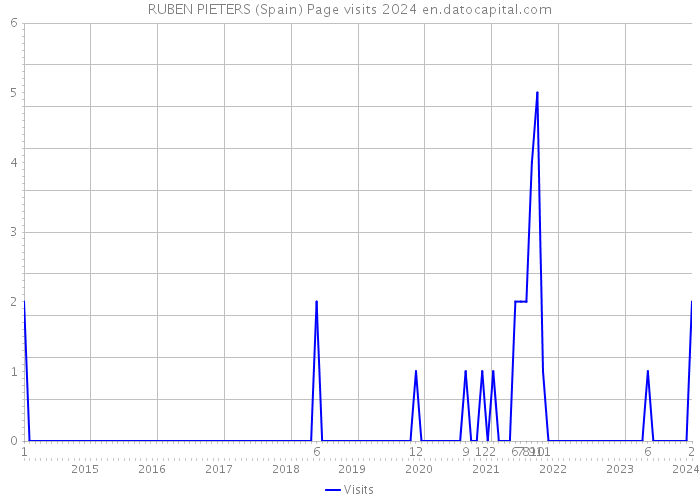 RUBEN PIETERS (Spain) Page visits 2024 
