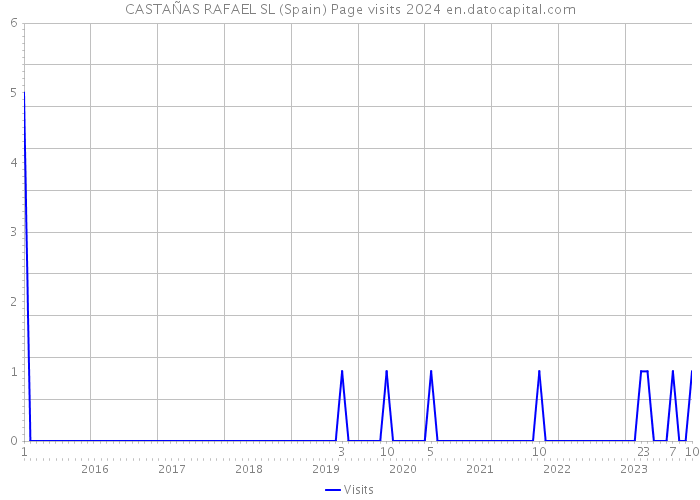 CASTAÑAS RAFAEL SL (Spain) Page visits 2024 