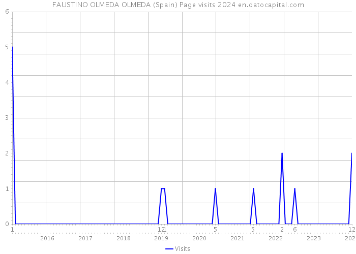 FAUSTINO OLMEDA OLMEDA (Spain) Page visits 2024 