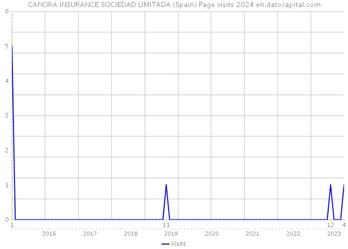 CANORA INSURANCE SOCIEDAD LIMITADA (Spain) Page visits 2024 