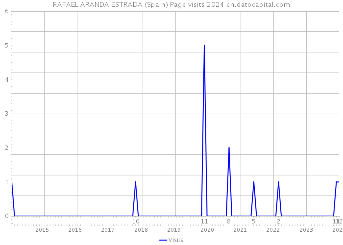 RAFAEL ARANDA ESTRADA (Spain) Page visits 2024 