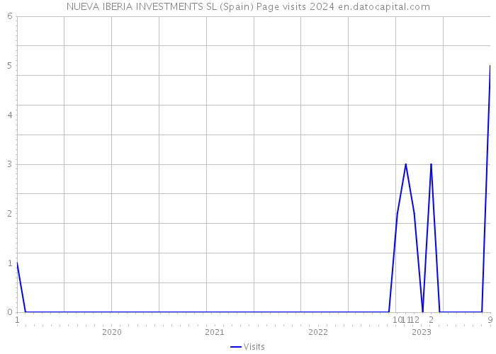 NUEVA IBERIA INVESTMENTS SL (Spain) Page visits 2024 