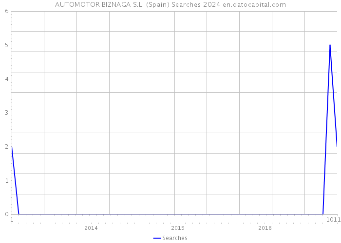 AUTOMOTOR BIZNAGA S.L. (Spain) Searches 2024 