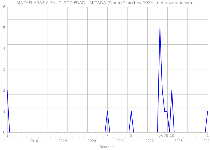 MAZABI ARABIA SAUDI SOCIEDAD LIMITADA (Spain) Searches 2024 