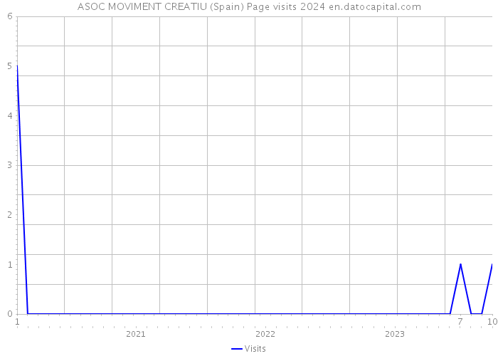 ASOC MOVIMENT CREATIU (Spain) Page visits 2024 