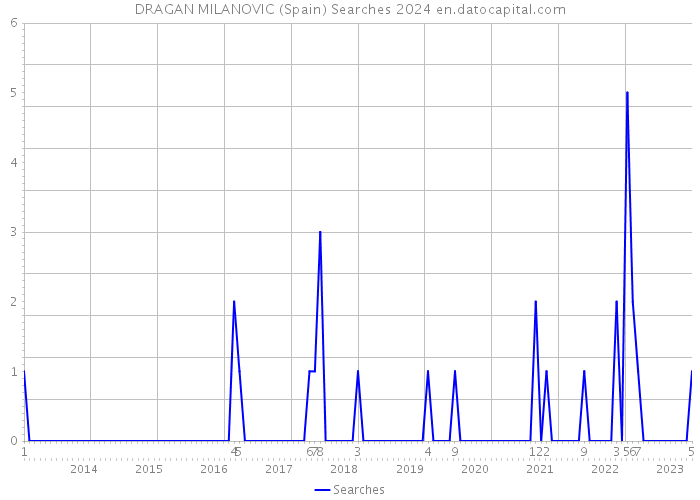 DRAGAN MILANOVIC (Spain) Searches 2024 