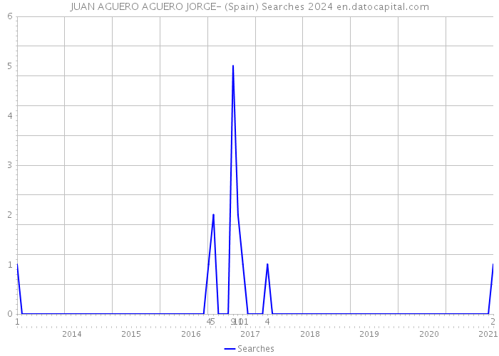 JUAN AGUERO AGUERO JORGE- (Spain) Searches 2024 