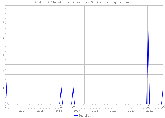 CLAVE DENIA SA (Spain) Searches 2024 