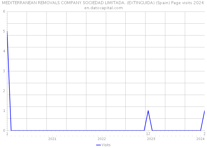 MEDITERRANEAN REMOVALS COMPANY SOCIEDAD LIMITADA. (EXTINGUIDA) (Spain) Page visits 2024 