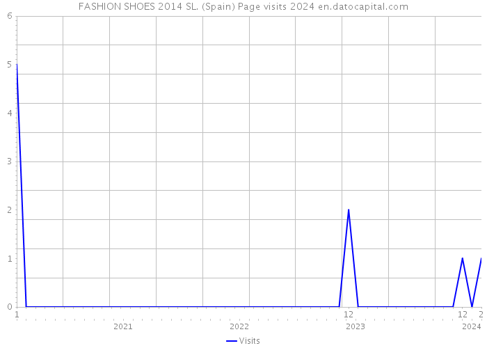 FASHION SHOES 2014 SL. (Spain) Page visits 2024 