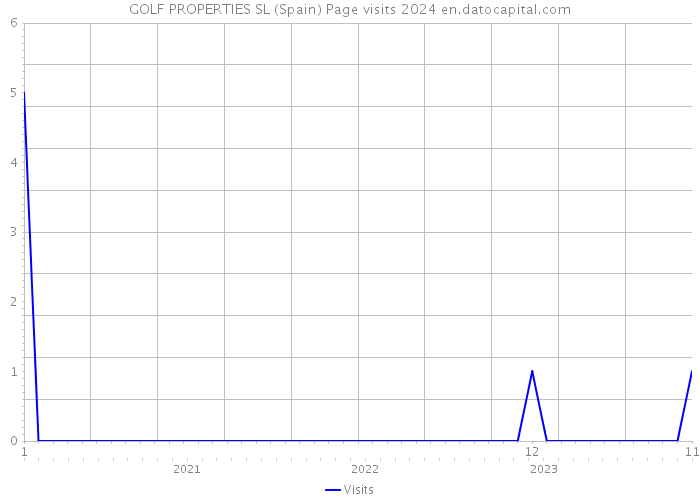 GOLF PROPERTIES SL (Spain) Page visits 2024 